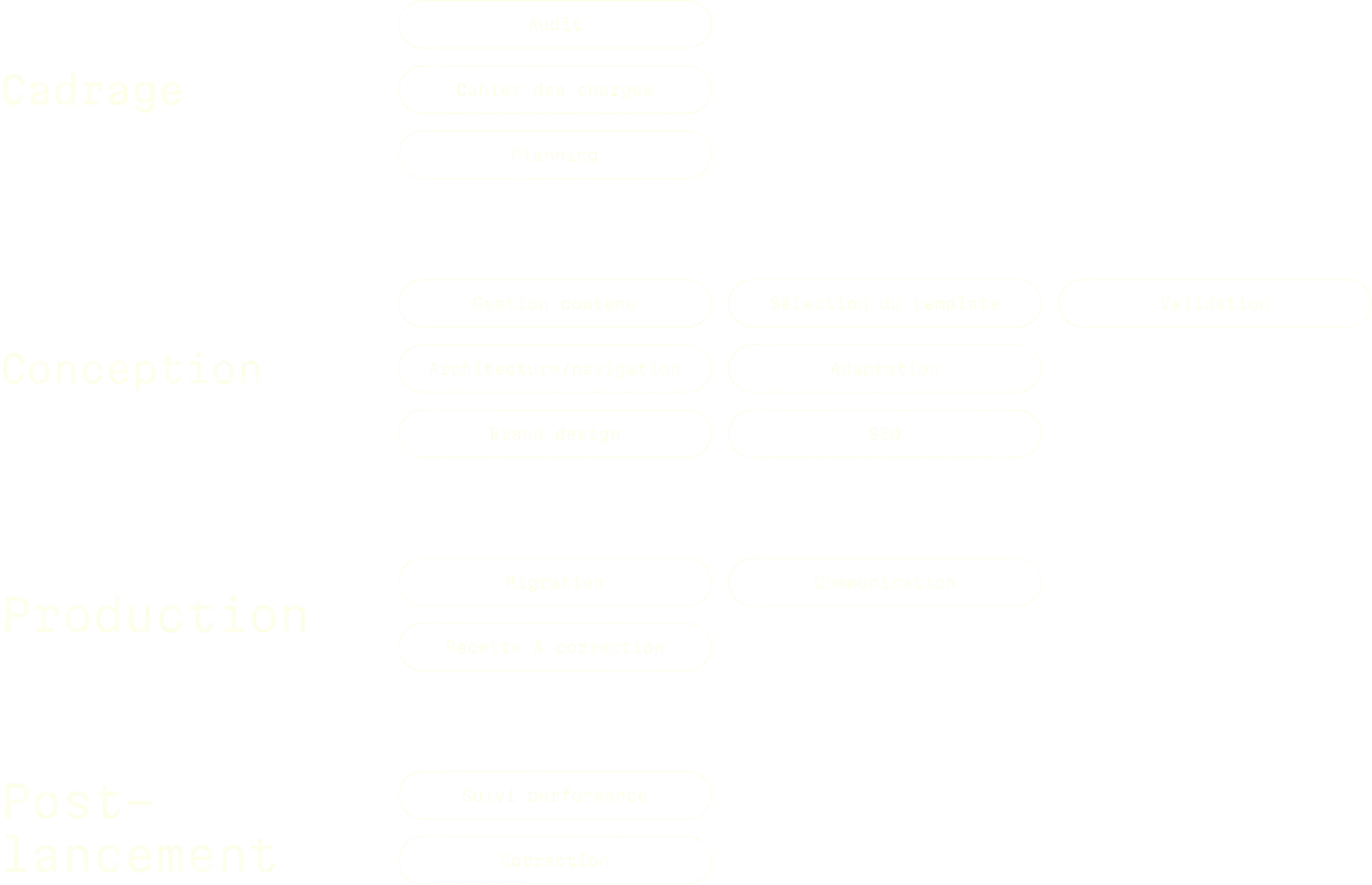 méthodologie projets