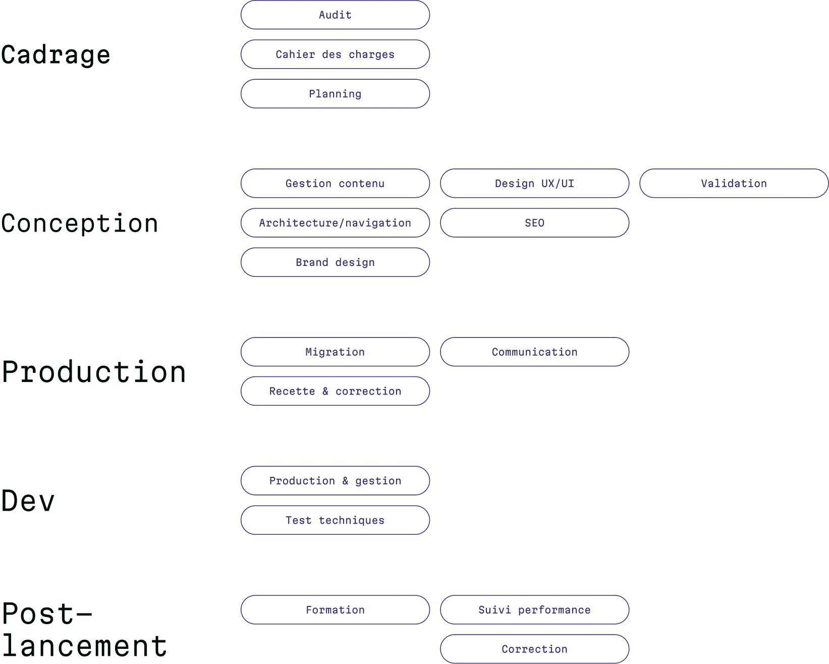 Schéma des étapes méthodologiques d'un projet web — cadrage, conception, production, développement et post-lancement