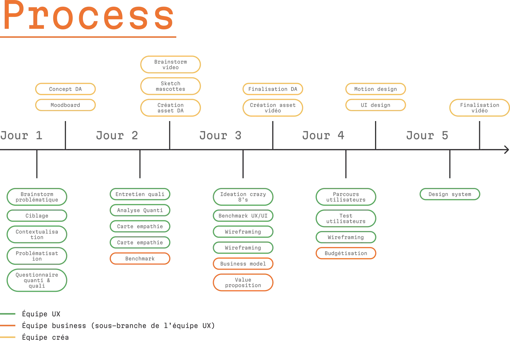 Frise chronologique du processus projet Amigo sur 5 jours, répartition des tâches par équipe UX, business et créa
