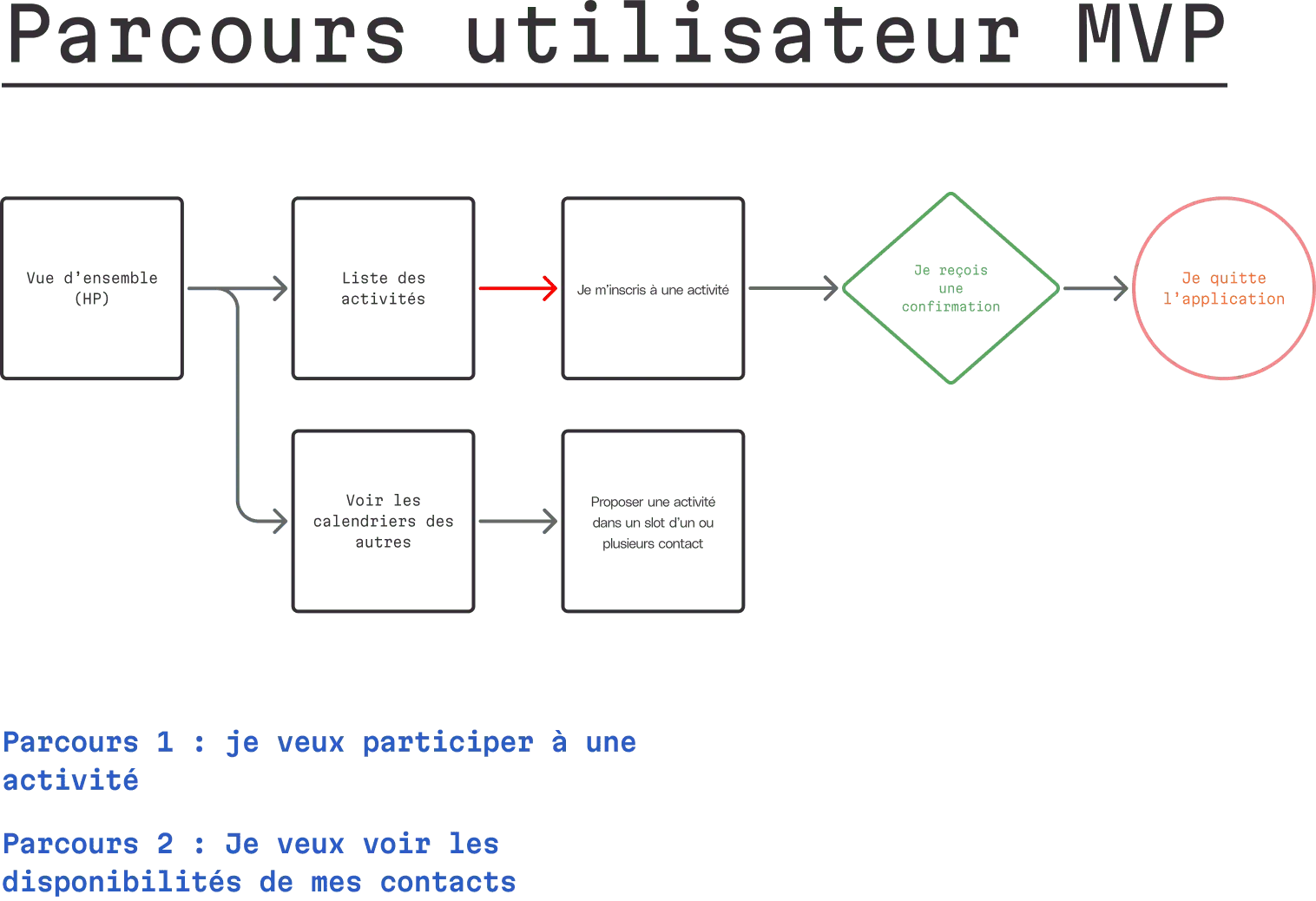 Schéma du parcours utilisateur MVP Amigo, deux flux — participer à une activité et voir les disponibilités des contacts