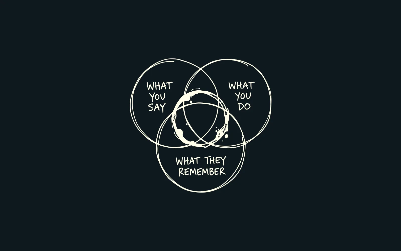Dessin au trait : diagramme de Venn « ce que vous dites, ce que vous faites, ce dont on se souvient », avec une tache de café au centre