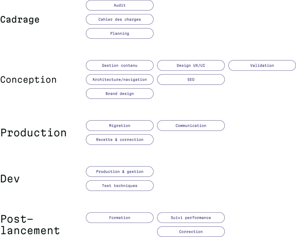 Schéma des étapes méthodologiques d'un projet web — cadrage, conception, production, développement et post-lancement