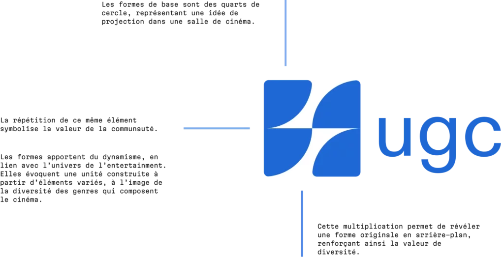 Planche explicative de la construction du logo UGC, quarts de cercle bleus symbolisant la communauté et la diversité du cinéma