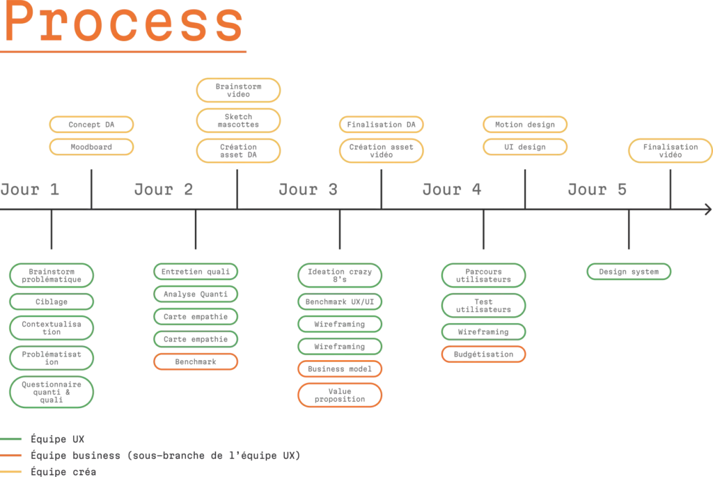 Frise chronologique du processus projet Amigo sur 5 jours, répartition des tâches par équipe UX, business et créa